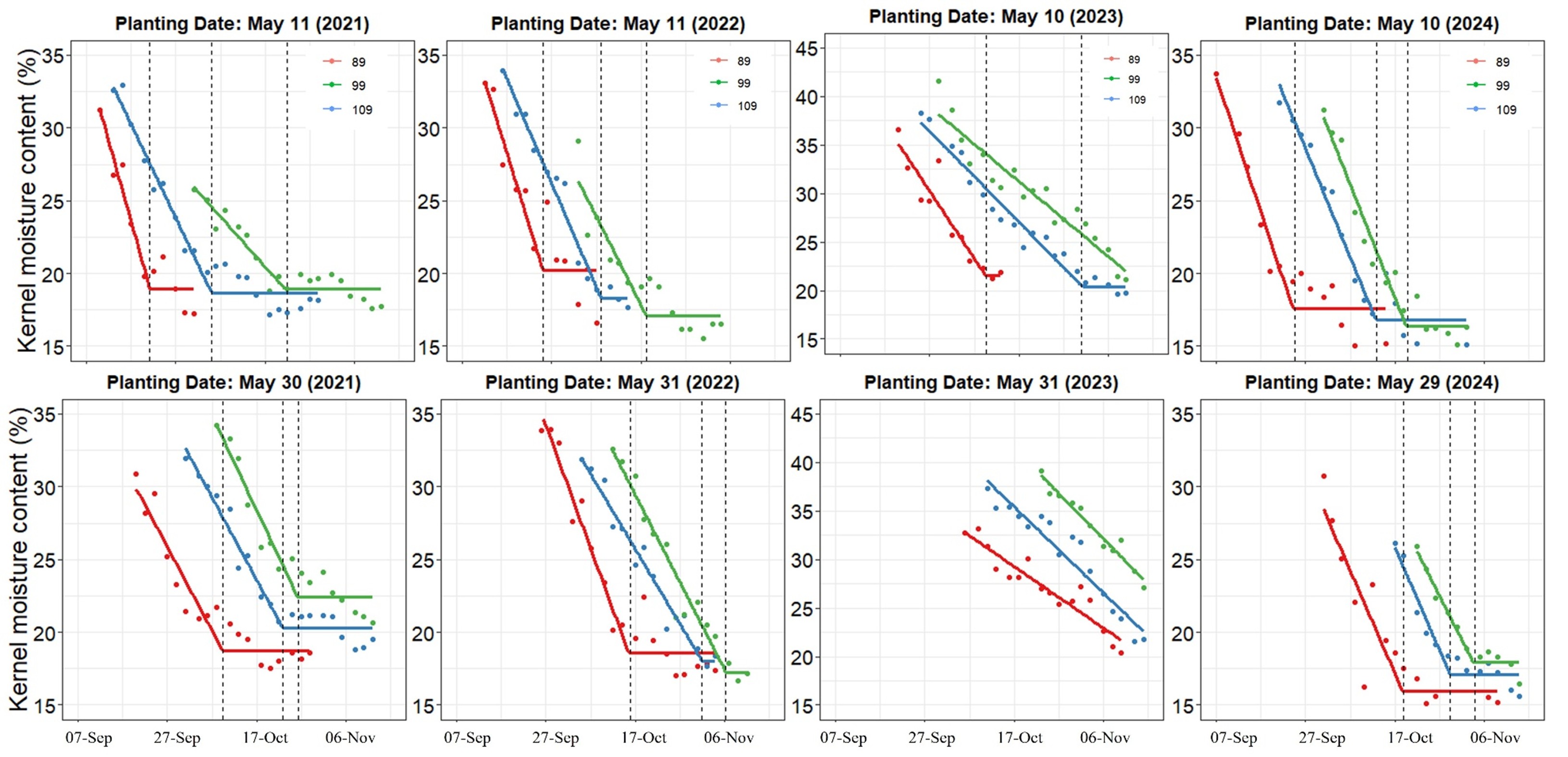 Grid of eight line-and-point graphs showing kernel moisture content (%) over time for different planting dates (May 10&ndash;31 across 2021&ndash;2024) and relative maturities (red = 89, green = 99, blue = 109). X-axes show dates (Sept&ndash;Nov), y-axes show kernel moisture (%) from 15&ndash;45%. Each panel shows declining moisture trends over the season, with later planting dates generally delaying drydown. Earlier maturities (red, 89) dry fastest, while later maturities (blue, 109) retain higher moisture longer. Vertical dashed lines indicate approximate harvest reference dates.